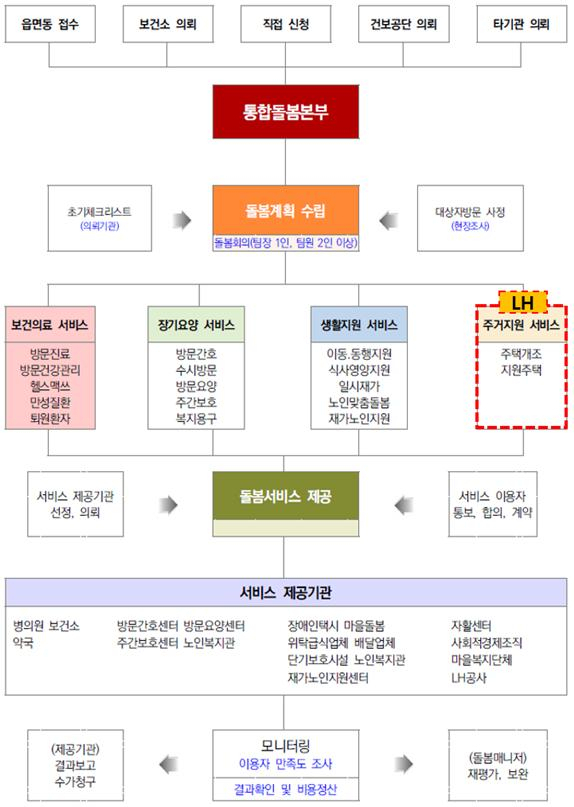 노인통합돌봄 사업 프로세스 [한국토지주택공사(LH) 제공]