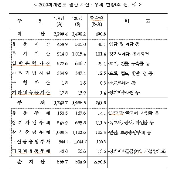 〈자료: 기획재정부〉