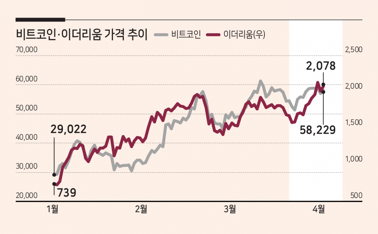 이제는 이더리움이다…올 180% 폭등, 가상자산 2조 달러 견인 - 헤럴드경제