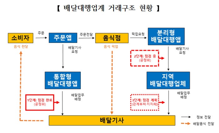 배달대행업계 거래 구조 [서울시]
