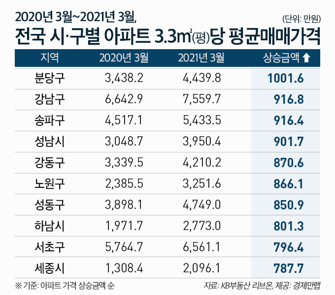 1년간 평당 아파트값 변화 보니…강남 위에 분당