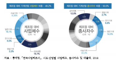 부산시 제조업에서 기계산업의 위치(사업체수 및 종사자수) [부산연구원 제공]