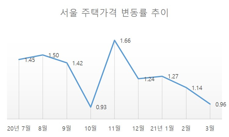 재건축 규제 풀린다…숨고르던 서울 집값에 다시 불붙이나