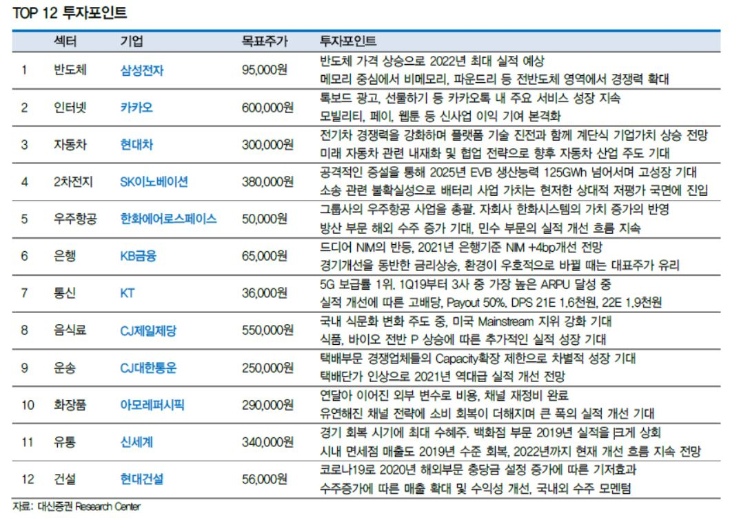 대신증권이 8일 발표한 2021년 하반기 ‘톱12’ 종목 [대신증권 제공]