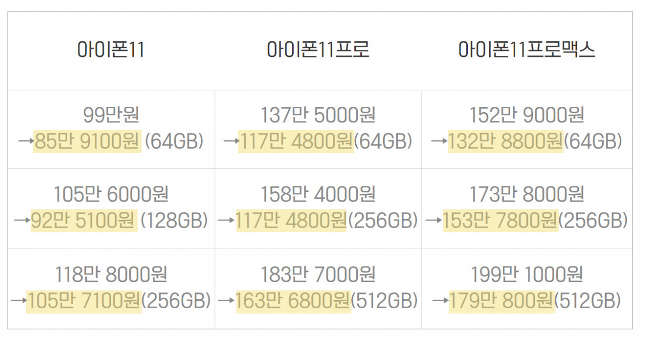 아이폰11 출고가(SK텔레콤 기준)