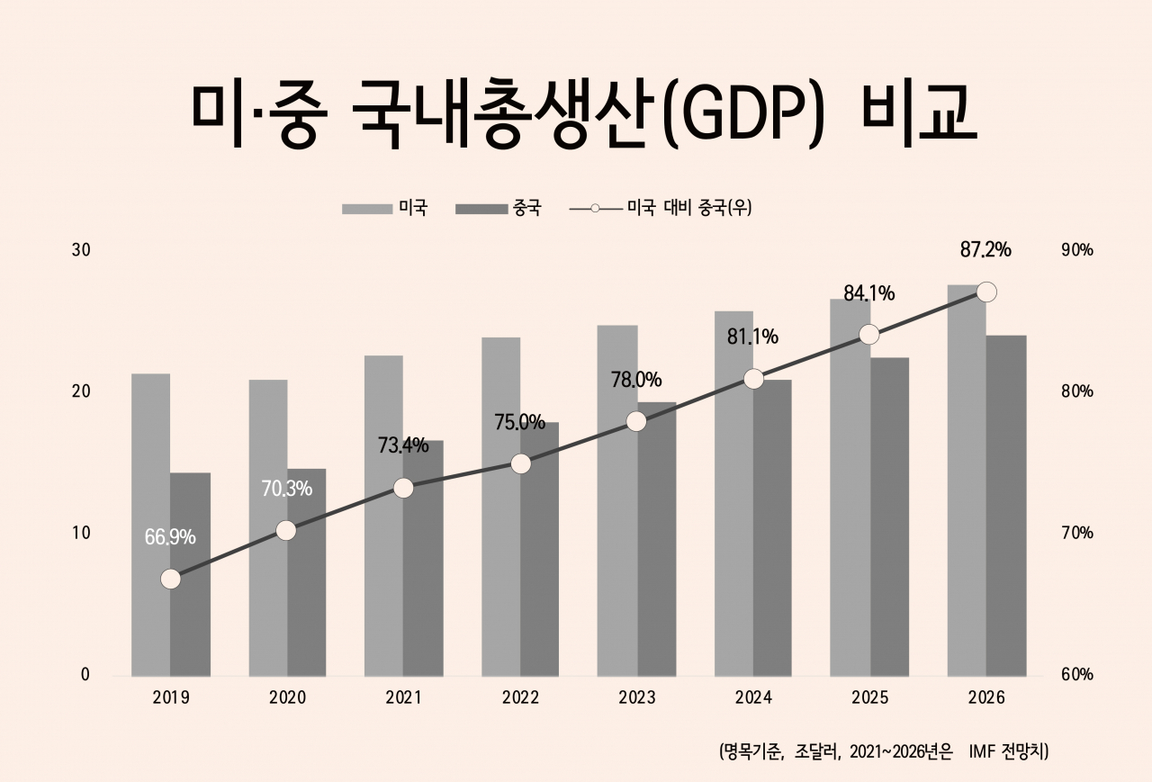 IMF “中 GDP, 5년후 美 87%”…韓 10위 유지할 듯[인더머니] - 헤럴드경제