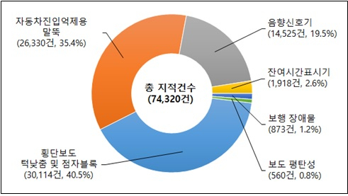 조사항목별 지적 건수. [서울시 제공]
