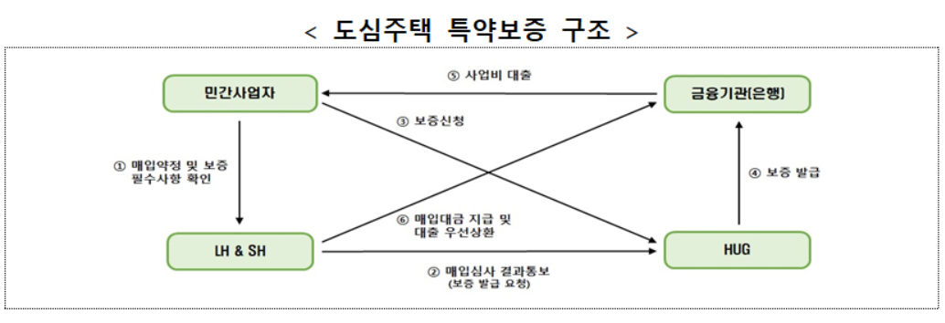 주택도시보증공사(HUG)는 중산층 대상 공공전세주택 공급 확대 차원에서 주택 사업자의 자기부담을 덜어주기 위해 사업비의 최대 90%까지 저리 대출받을 수 있는 ‘도심주택 특약보증’을 마련했다. [국토교통부]