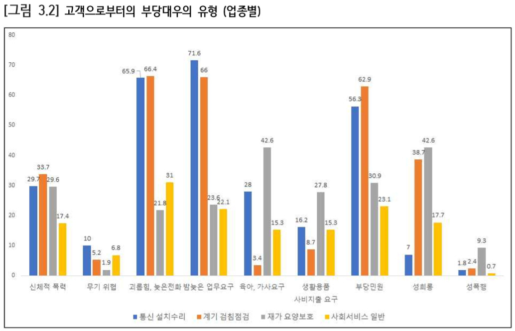 업종별 가구방문 노동자들의 고객 부당대우 피해 현황 [국가인권위원회 제공]
