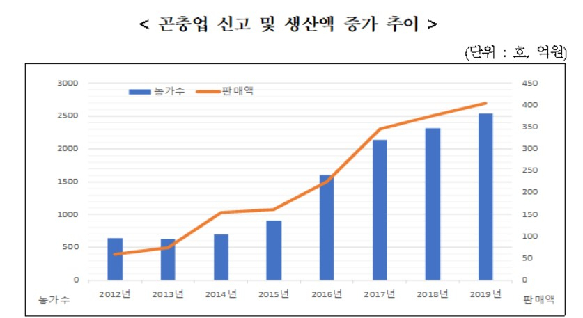〈자료: 농림축산식품부〉