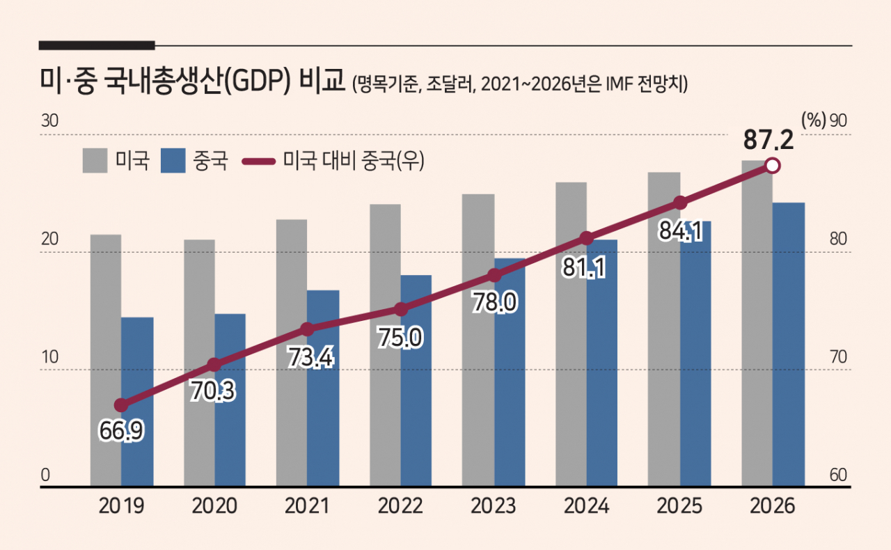 IMF “中 GDP, 5년후 美 87%”…韓 10위 유지할 듯 - 헤럴드경제