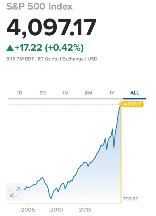 스탠더드앤드푸어스(S&P)500 지수 추이 [CNBC홈페이지]