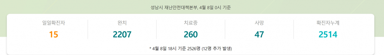 성남시 코로나 19 현황