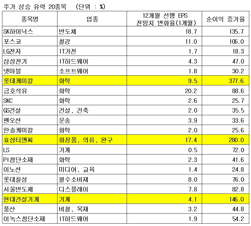 *순이익 증가율은 전년 대비 2021년 전망치. 자료 : 와이즈에프앤, 현대차증권