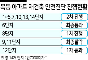 재건축 아파트단지, 吳 표쏠림 강했다[부동산360]