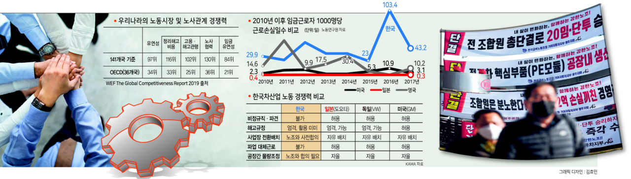 美·獨, 비용급증 탓 파산위기 몰리자
협력적 노사관계로 ‘뼈깎는 구조조정’
국내 완성차업계는 ‘임금·고용 지키기’
구시대적 강경 노선에 세대 갈등 키워
전문가 “임금·노동유연성 경쟁력 핵심”
“전기차 전환 등 맞춰노사관계 전환을”
