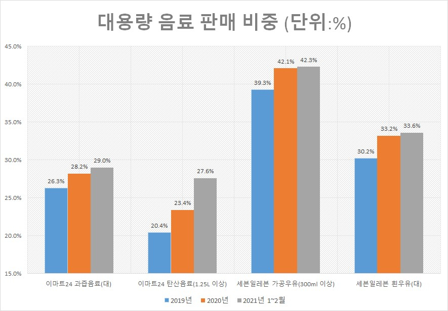 대용량 음료 판매 비중 [각 사 제공]