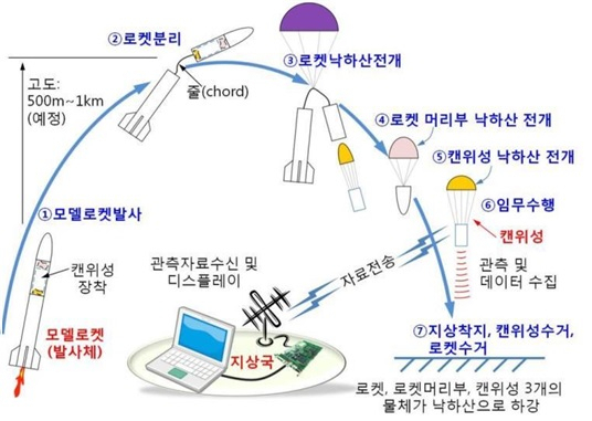 캔위성 발사 및 운용 개념도.[과기정통부 제공]