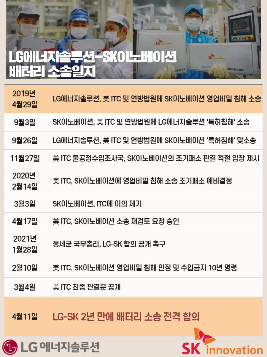 LG에너지솔루션과 SK이노베이션은 지난 2019년 4월 미국에서 LG의 영업비밀 침해 소송 제기로 시작된 배터리 분쟁을 2년 만에 합의로 종식시켰다. 그래픽 김현일 기자.