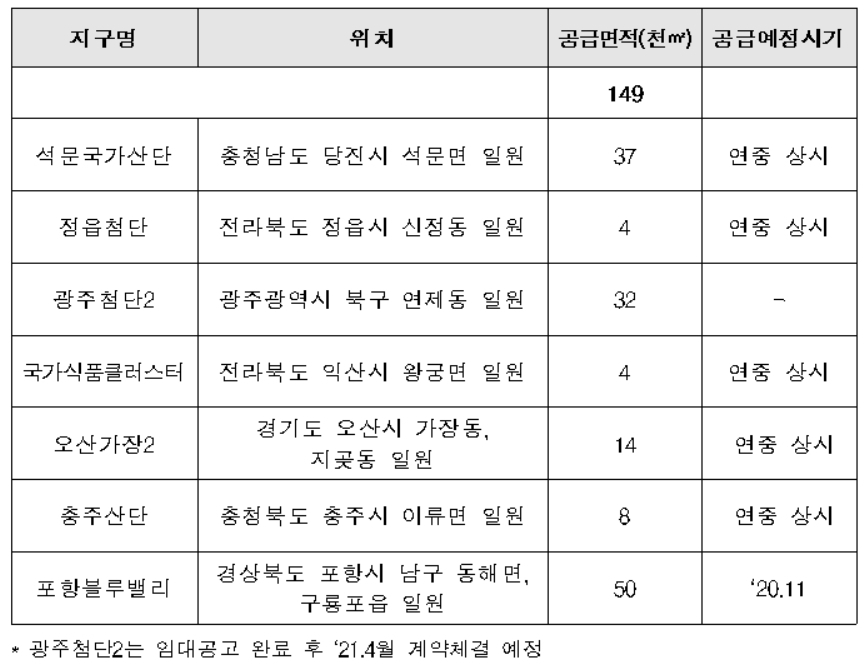 올해 임대산업단지 공급계획 [한국토지주택공사(LH) 제공]