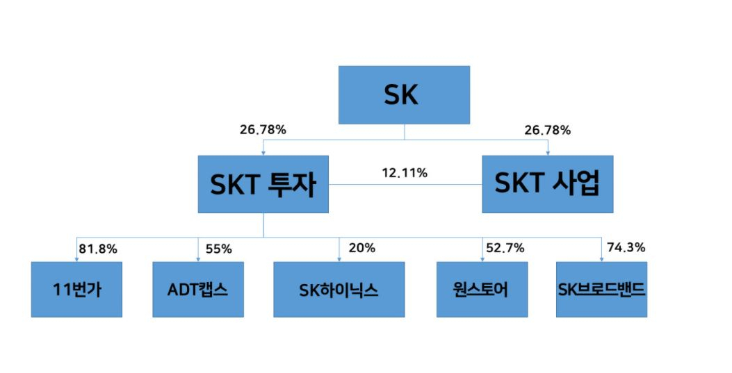 SK텔레콤 중간지주회사 전환 인적분할 시나리오 [출처:유안타증권]