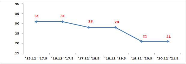 부산지역 겨울철 초미세먼지 평균농도 추이(단위 ㎍/㎥) [부산시 제공]