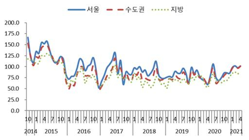 지역별 주택사업경기실사지수(전망) 추이. [자료=주택산업연구원]