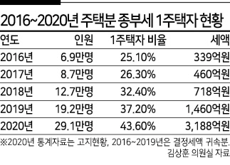 ‘1주택자’ 부담 덜어준다더니…세금만 늘리는 與 [부동산360]