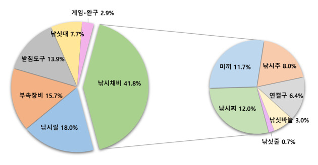 낚시용품 기술분야별 국내 특허출원 동향