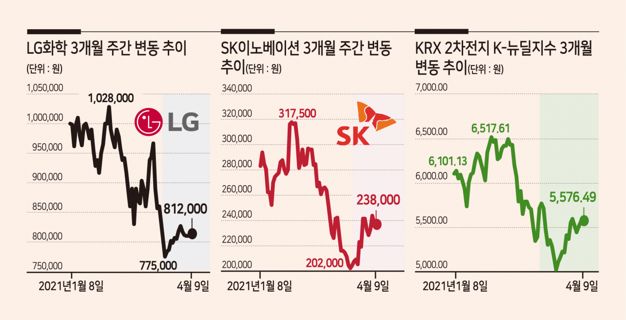 악재에 급락하던 2차전지株…LG-SK 전격 합의에 훈풍 - 헤럴드경제