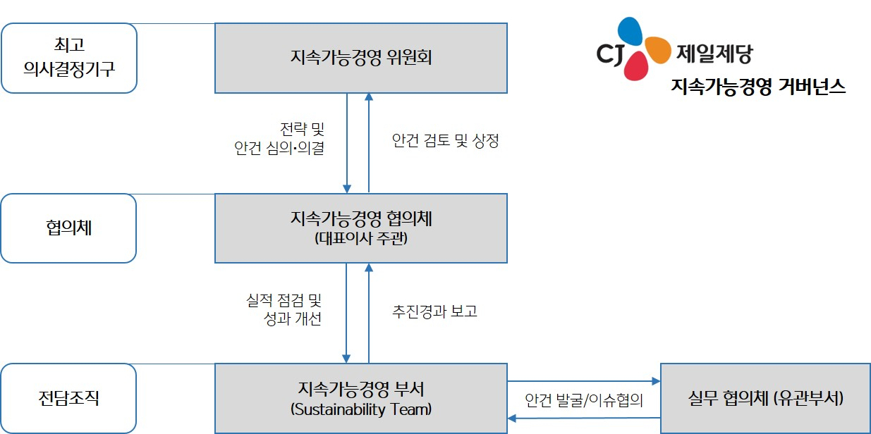 CJ제일제당이 이사회 내에 지속가능경영 위원회를 신설했다. [CJ제일제당 제공]