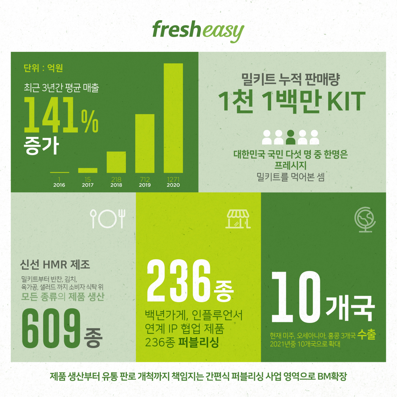 밀키트 시장 확대로 지난해 프레시지 매출이 전년 대비 80% 늘었다. [프레시지 제공]