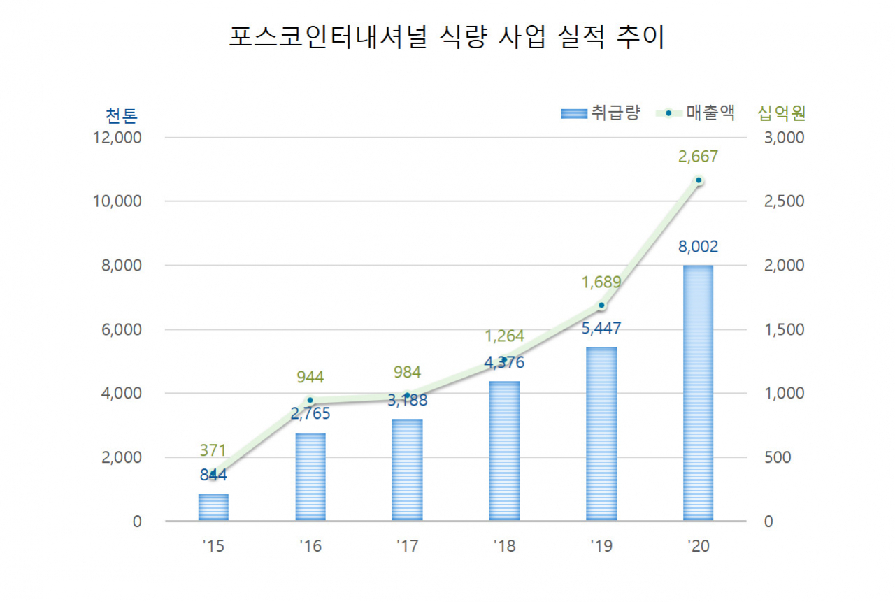 포스코인터내셔널의 곡물취급량은 2015년 84만t에서 5년 만에 9.5배 증가해 지난해 800만t을 기록했다. [포스코인터내셔널 제공]