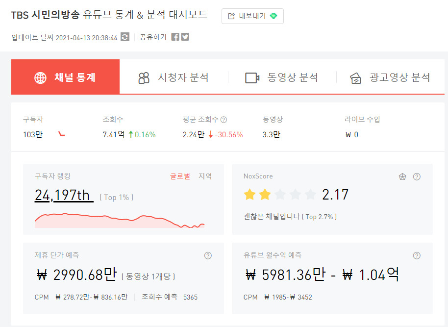 녹스인플루언서 ‘TBS 시민의방송’ 채널 분석 이미지 [녹스 인플루언서]