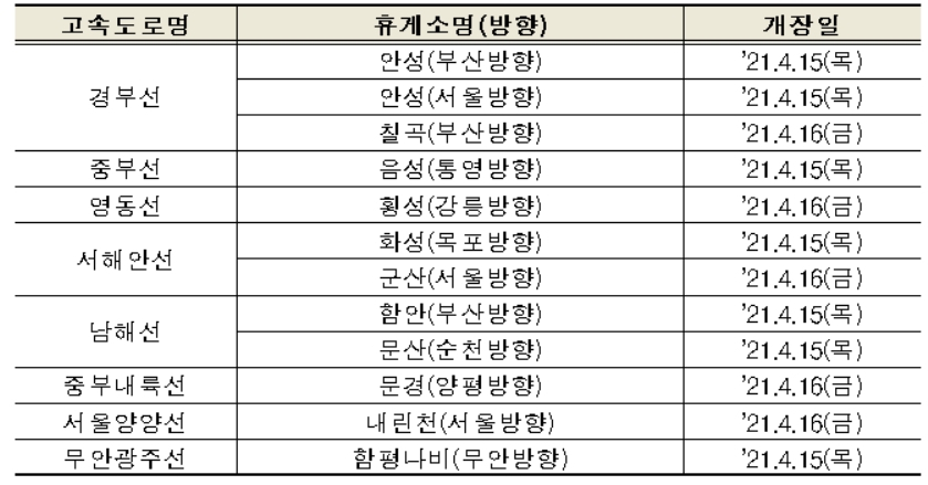 고속도로 초급속 전기차 충전기 개장 계획 [국토교통부 제공]