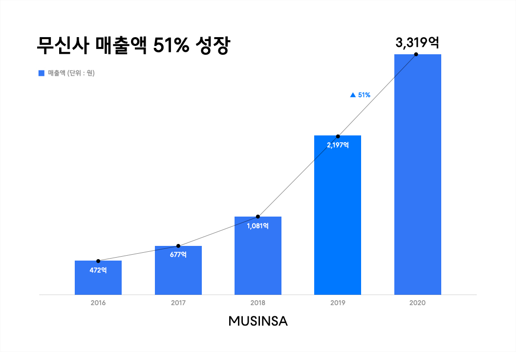 무신사 매출 추이 [무신사 제공]
