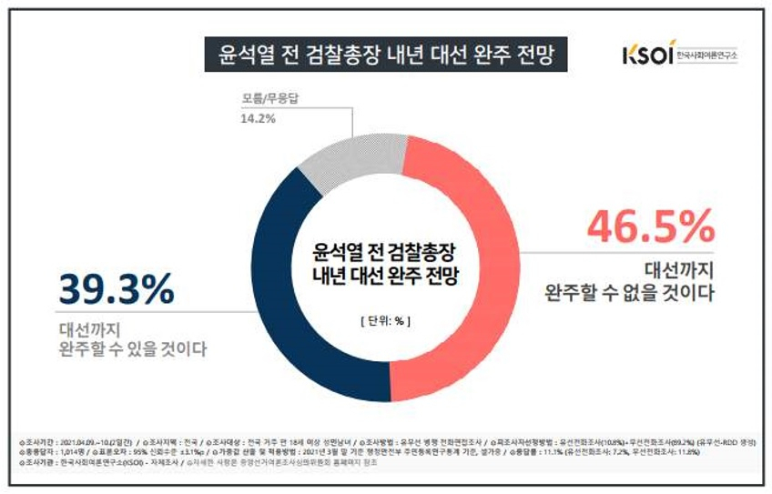 [한국사회여론연구소(KSOI)]