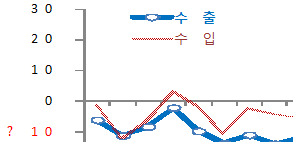 월별 수출입 전년대비 증감률(%): 코로나19로 2020년 3월 수출 감소전환 후 4월이후 회복세