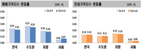 매매가격지수 및 전세가격지수 변동률 [한국부동산원]