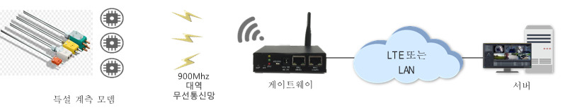 무선계측시스템 개략도.[한전 전력연구원 제공]
