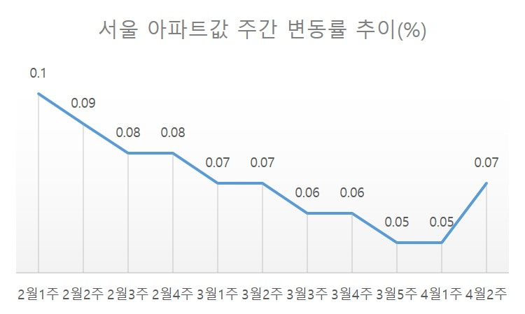서울 아파트값 주간 변동률 추이. [자료=한국부동산원]