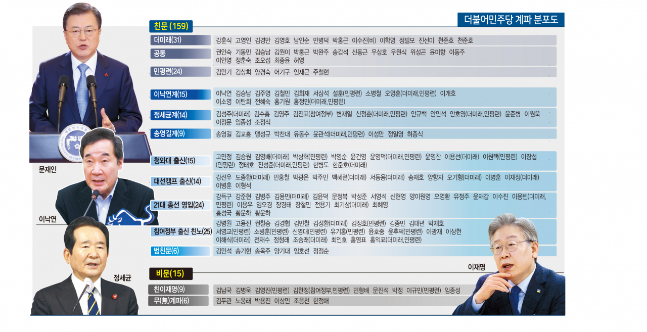 與계파 대해부]이재명계 9 vs 이낙연계 15 vs 정세균계 14…대권 향방 따라 계파 전면 재편 가능성 - 헤럴드경제