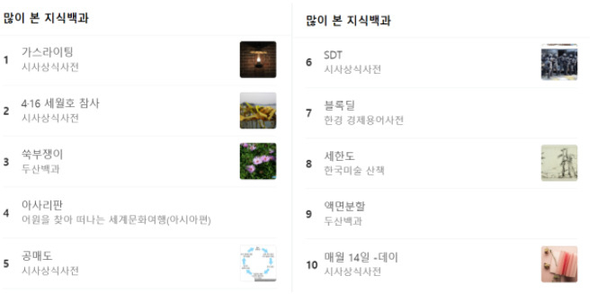 4월 15일, 네이버 지식백과 검색 순위 [네이버 캡처]