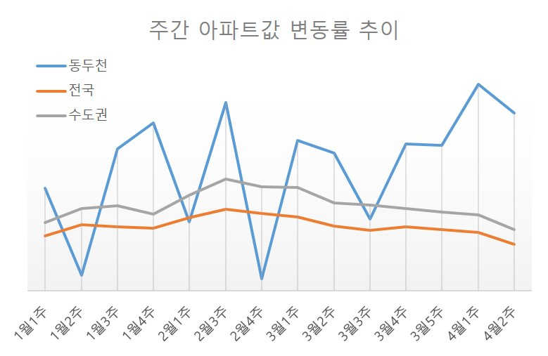 주간 아파트값 변동률 추이. (2월 2주차는 설연휴로 미조사) [자료=KB국민은행 리브온]