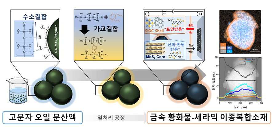금속 황화물-세라믹 복합소재 합성 과정 요약. 고분자 오일에 금속 황화물 전구체를 분산시킨 후, 단 한 번의 열처리 공정을 거치면 금속 황화물-세라믹 이종복합소재가 형성된다. [KIST 제공]