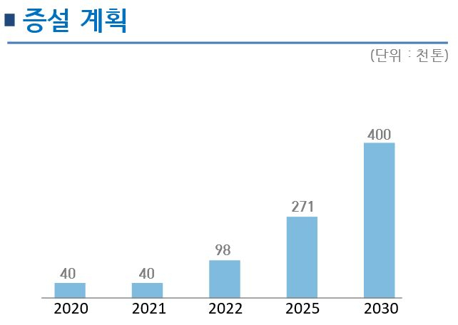 포스코케미칼의 양극재 증설 계획. [포스코케미칼 제공]