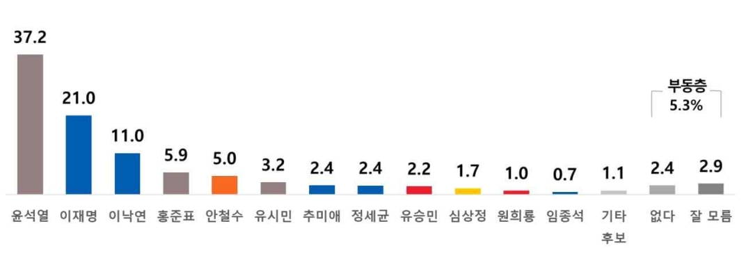 차기 대권 지지도. [리얼미터 홈페이지 캡처]