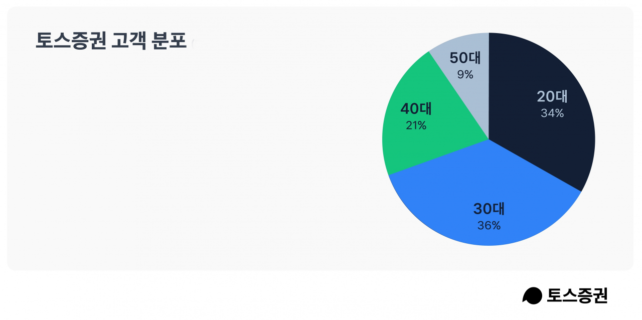 토스증권 고객 분포도. [자료제공=토스증권]