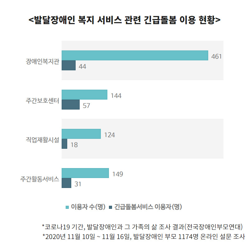 지난해 11월 진행된 전국장애인부모연대의 조사(1174명의 발달장애인 부모 대상 설문) 결과. 설문 참여자 1174명 중 461명이 장애인복지관을 이용했다고 했는데, 이 중 10%도 안 되는 44명만 긴급돌봄서비스를 이용했다. [전국장애인부모연대 제공]