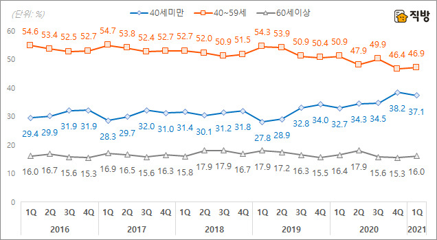 법원 등기정보광장 자료를 바탕으로 직방서 그래프화했다. [직방 캡처]